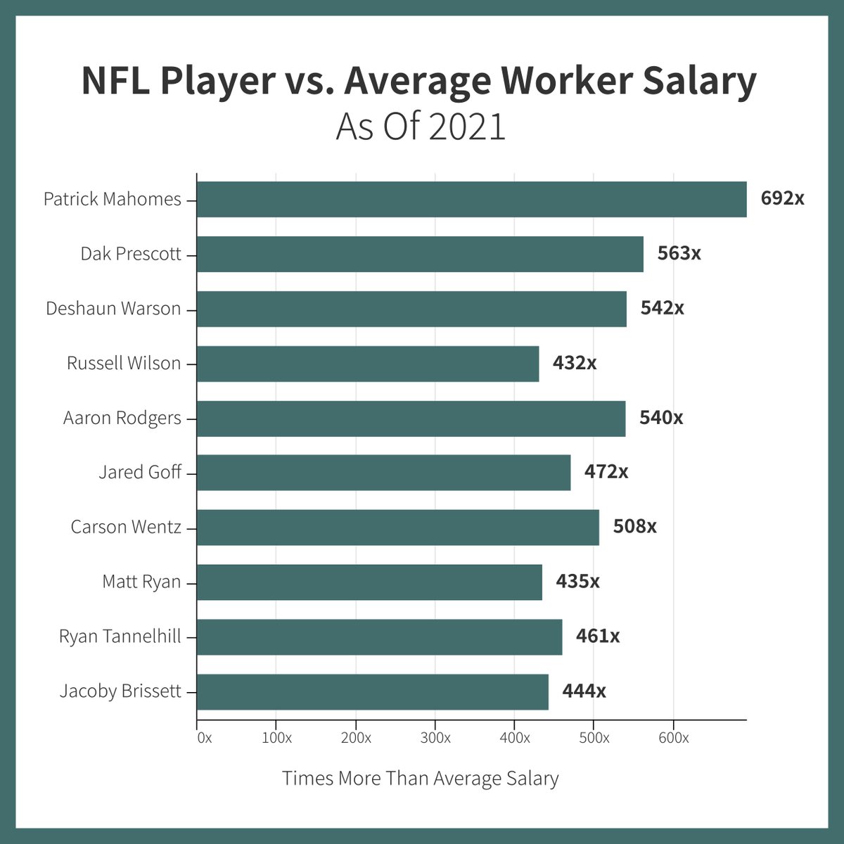 Unsurprisingly, all of the top ten most paid players are quarterbacks.With 5 of those players making 500x more than the average worker in their city. These 10 players will make $345 million dollars this year or more than the GDP of Micronesia!