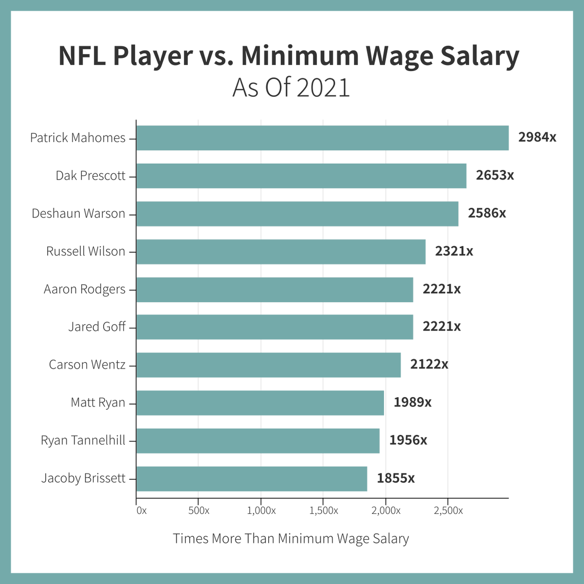 Patrick Mahomes will make 2984x MORE than someone making a minimum wage of about $15,000 per year.Someone working minimum wage would have to start working from about 1000 B.C. to make as much as he does in one year. Then would have to work until 5000 A.D to make it again.