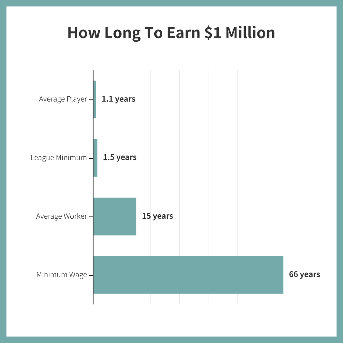 Most NFL players ACTUALLY make about $880k per year. With their career lasting about 2.5 years for ~$2.2 million in total earnings.For an average worker to make that same amount, it would take 20-30 years.Even with a short career, most players could be set for life.