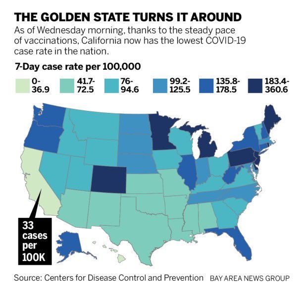 Gavin Newsom On Twitter California Has The Lowest Covid19 Case Rate In The Nation
