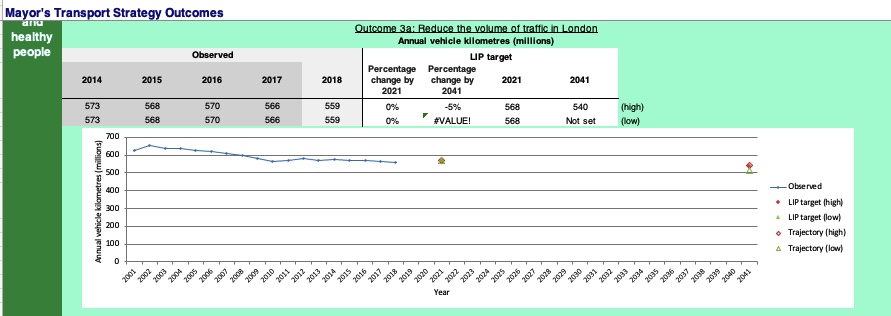 20/23 In 2018, traffic levels in  #Harrow were 559 million annual vehicle kilometres. At that point, the borough was on a trajectory to meet its LIP target of 568m annual vehicle km by 2021. Its 2041 target is 540m annual km, a 5% reduction on its 2015  #traffic levels.