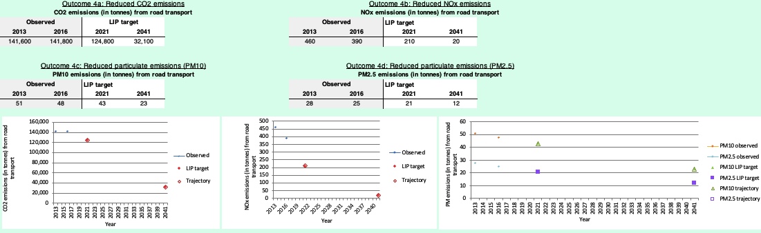 22/23 In 2016, 141,800 tonnes of CO2, 390 tonnes of NOx, 48 tonnes of PM10 and 25 tonnes of PM2.5 were emitted from road  #transport in  #Harrow. The borough’s LIP targets for 2021 are 124,800 tonnes of CO2, 210 tonnes of NOx, 43 tonnes of PM10 and 21 tonnes of PM2.5.