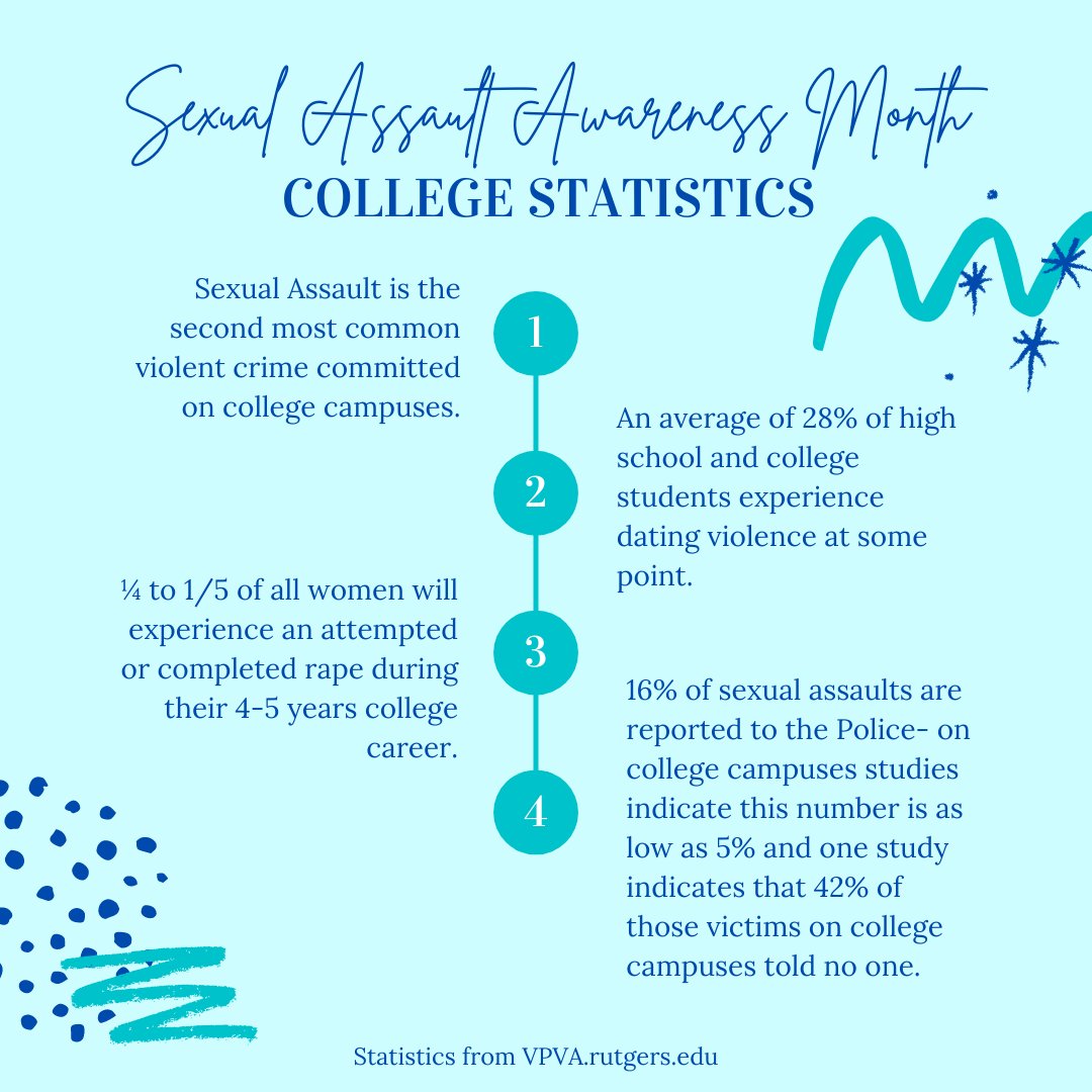 DasiOrg's tweet image. DASI highlights the prevalence of sexual assault on college campuses in honor of #SAAM to spread awareness of how many colleges under-report or shield their sexual assault cases from public view to maintain their reputation.