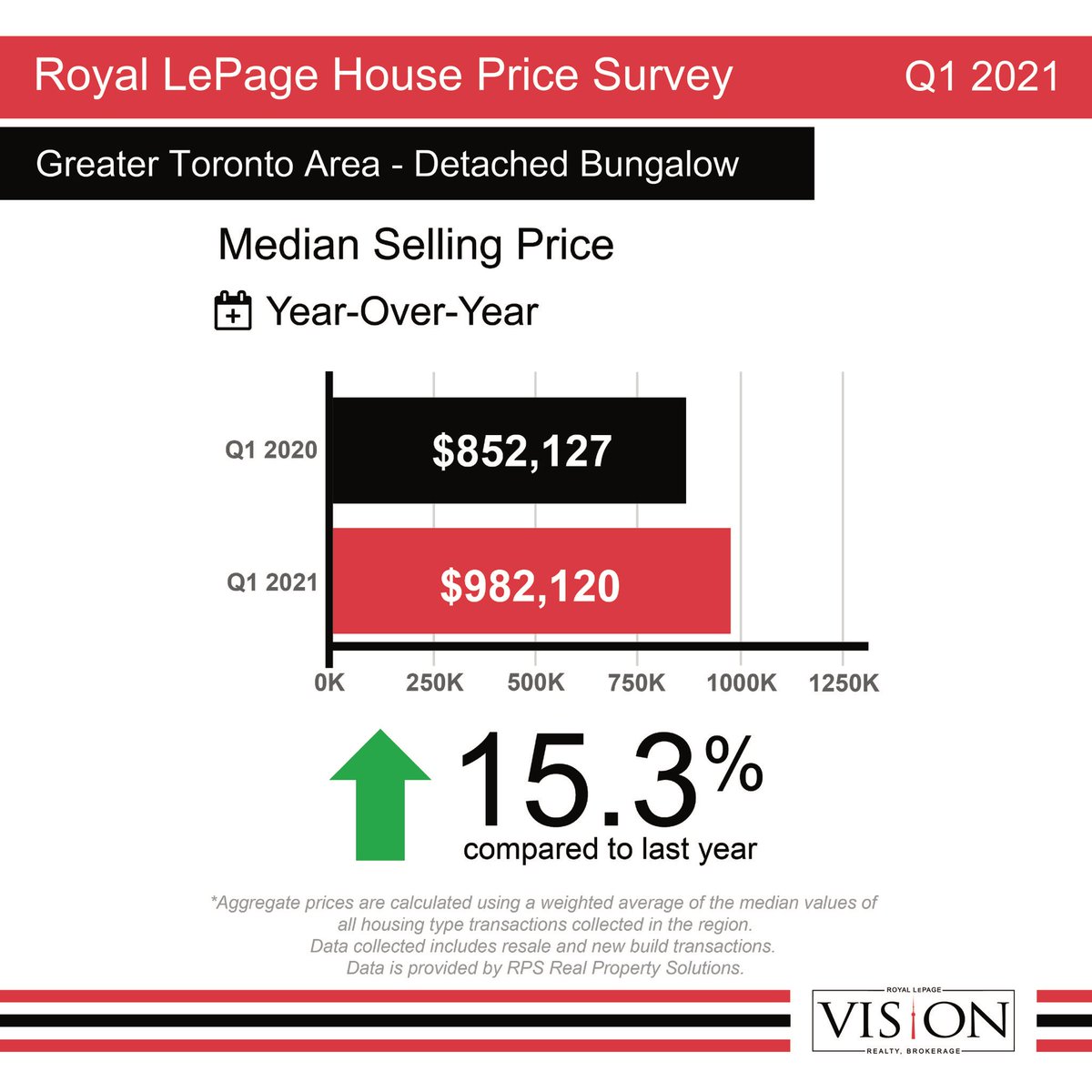RLPvision's tweet image. Prices Up 13.1% across the Greater #Toronto Area in Q1 2021 according to Royal LePage Canada.

Read the full Q1 2021 Royal LePage House Price Survey for Greater Toronto at: visionrealty-toronto.royallepage.ca/blog.php

#realestate #realestatenews #royallepage #RoyalLePageVision #RLPvision #realtor