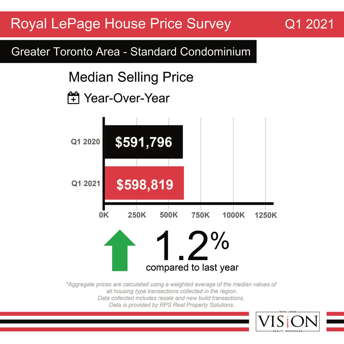 RLPvision's tweet image. Prices Up 13.1% across the Greater #Toronto Area in Q1 2021 according to Royal LePage Canada.

Read the full Q1 2021 Royal LePage House Price Survey for Greater Toronto at: visionrealty-toronto.royallepage.ca/blog.php

#realestate #realestatenews #royallepage #RoyalLePageVision #RLPvision #realtor