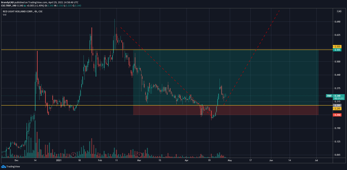 brandytcad's tweet photo. TRIP (Red Holland) - pullback near complete; expecting more push to the upside! 

Very interesting company / stock to watch! 

#StocksToWatch #trading #Entry #Investment #psychedelics #cannabis #profits https://t.co/VTeBbU0cGW
