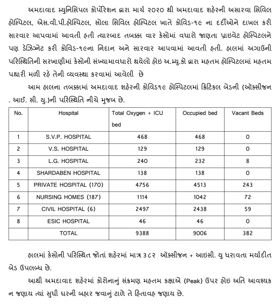 AmitHPanchal's tweet photo. Total 382 Oxygen + #ICUBeds available in #Ahmedabad!
Sir @drrajivguptaias & @Mukeshias, it's humble request to @AmdavadAMC and @AhmedabadAhna team to update the same data on AHNA website as well! 🙏 #COVID19 https://t.co/ebO5cFAazM