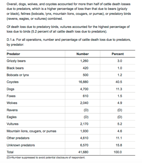 So what was the political uproar all about and why is the cattle industry heavily backing yet another attempt to slaughter wolves? And why count wolves within the category of "more than half caused by" When just dogs and Coyotes total 51.8% = more than 50% ?