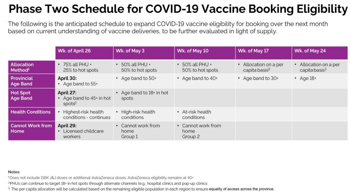 CBCAlerts's tweet photo. Ontario to lower age eligibility for COVID-19 vaccine as supply ramps up. Province anticipates people aged 40+ can register week of May 10, ages 30+ week of May 17, ages 18+ week of May 24. https://t.co/fKBNKMFVmV
