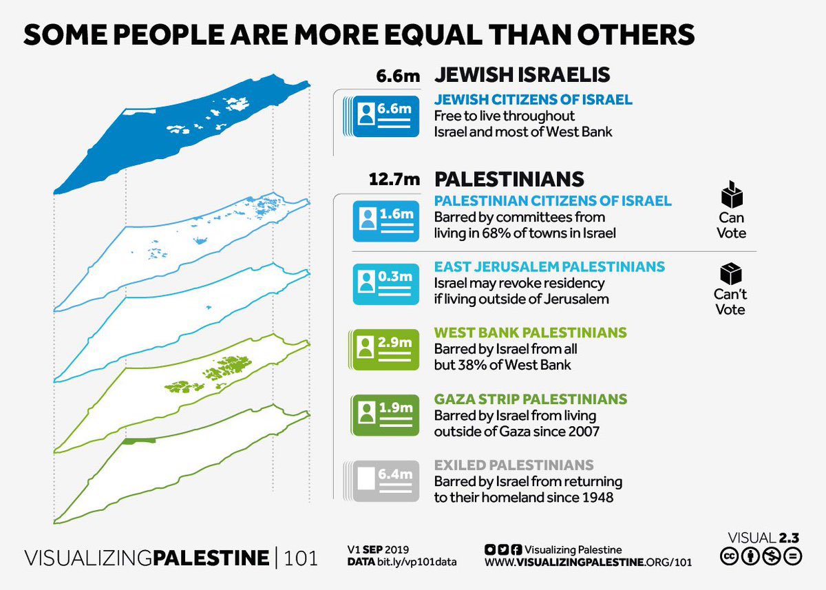 Israeli government policy has long sought to engineer and maintain a Jewish majority in Israel and maximize Jewish Israeli control over land in Israel and the Palestinian occupied territories.  @hrw  #StopApartheid