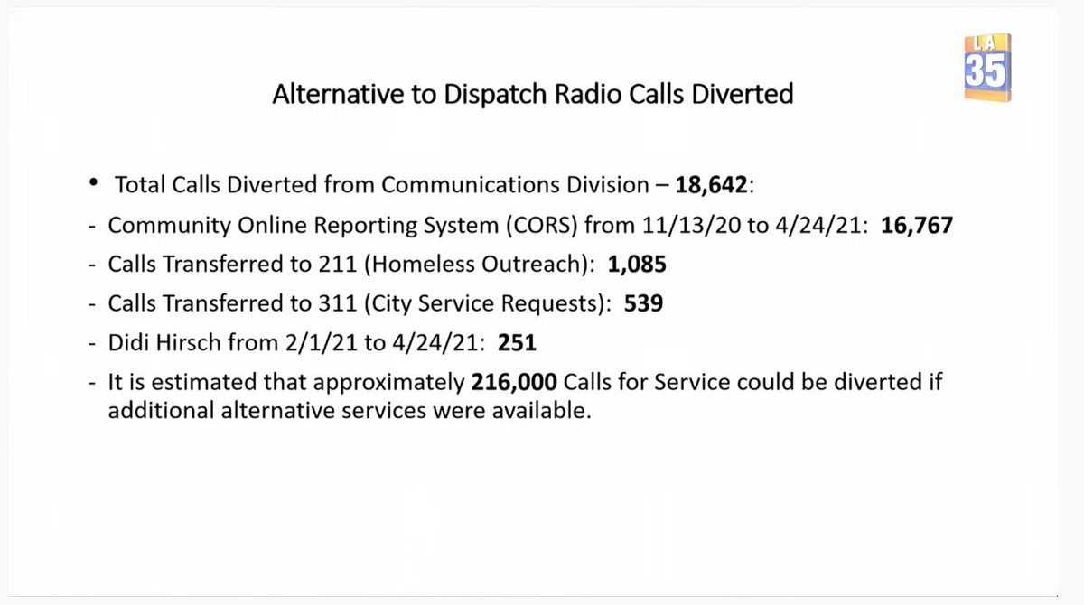 Moore boasts about calls to 911 diverted to police alternatives. Since partnering with Didi Hirsch in Feb, 251 calls to police were diverted to Didi Hirsch's mental health team. He estimates 216,000 calls can be diverted to alternatives if those services were available.