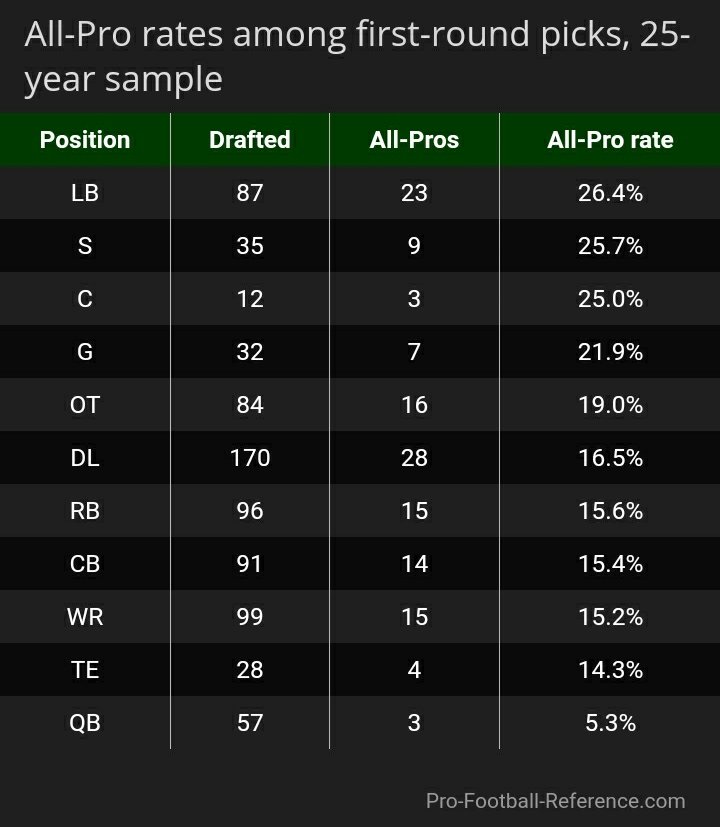 10 reasons the  #Chargers should draft Christian Darrisaw, in no particular order:1. This is the round you take offensive tackles (that aren't massive reaches cough Tytus Howard).