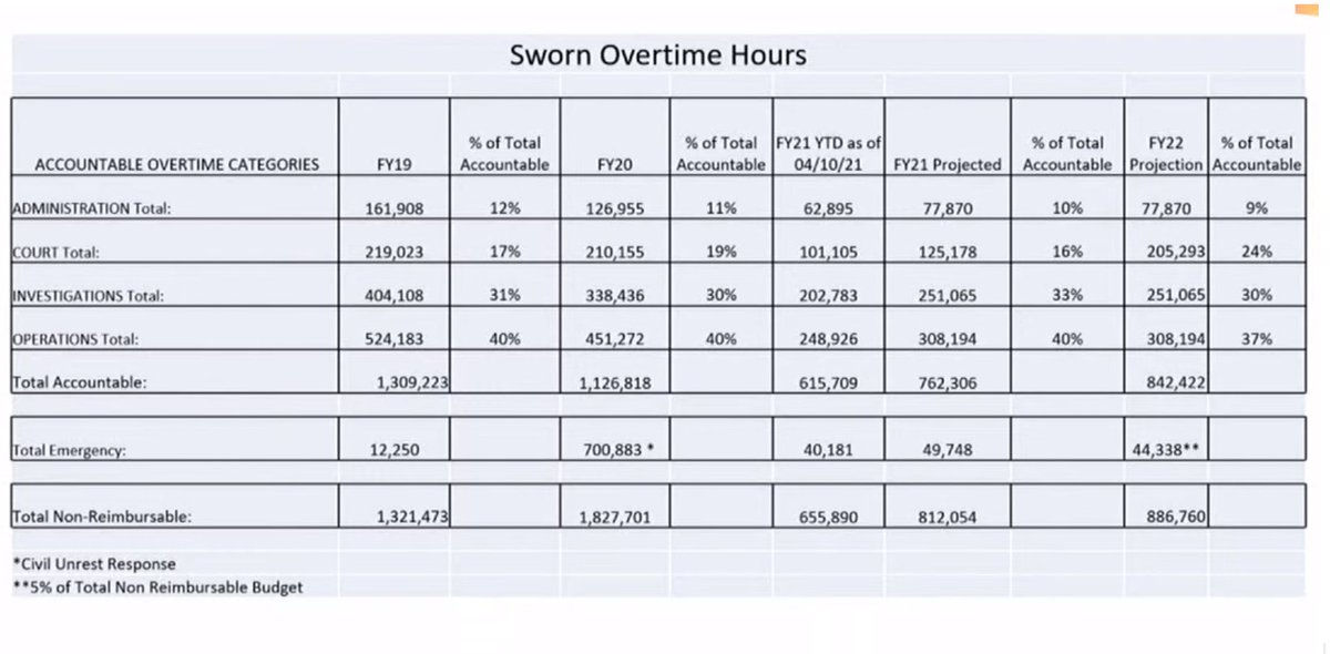 LAPD is projecting to increase overtime hours by 74,706 hours next fiscal year. A majority of this increase for overtime is for “court."