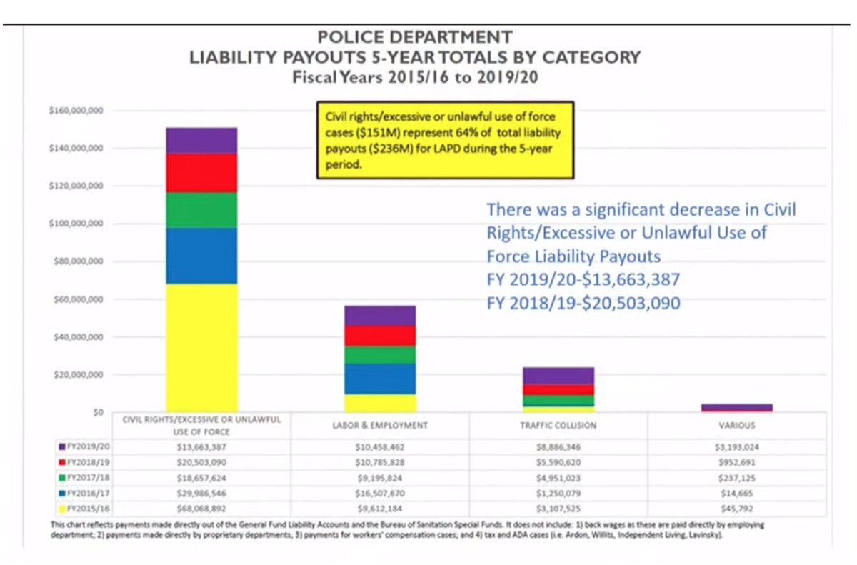 Over the last 5 years, a majority of lawsuits for the LAPD relate to civil rights/excessive or unlawful use of force cases ($151M). LAPD lawsuits get paid out of the city’s General Fund by you, the taxpayers.