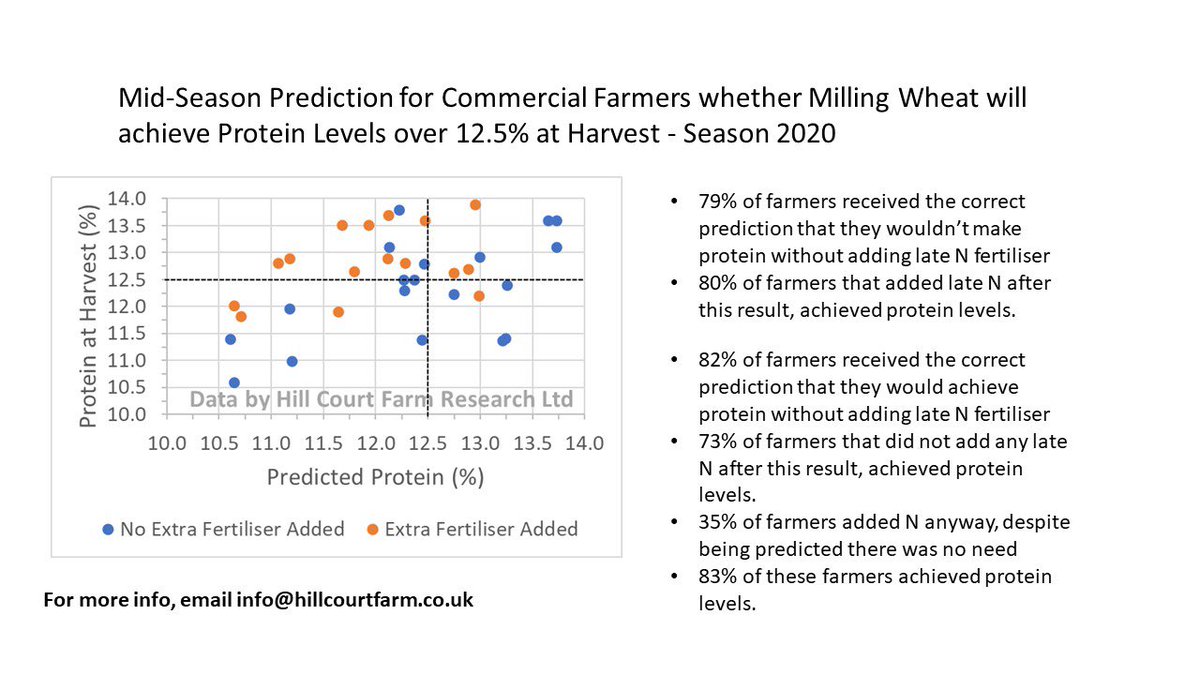 HillCourtFarm's tweet image. Very excited about last year’s farm samples how well our protein prediction test appears to be working, despite it being such a dry year. 80% received the correct answer on whether they should or shouldn’t add extra N to achieve milling protein spec #measuretomanage #readyfor2021
