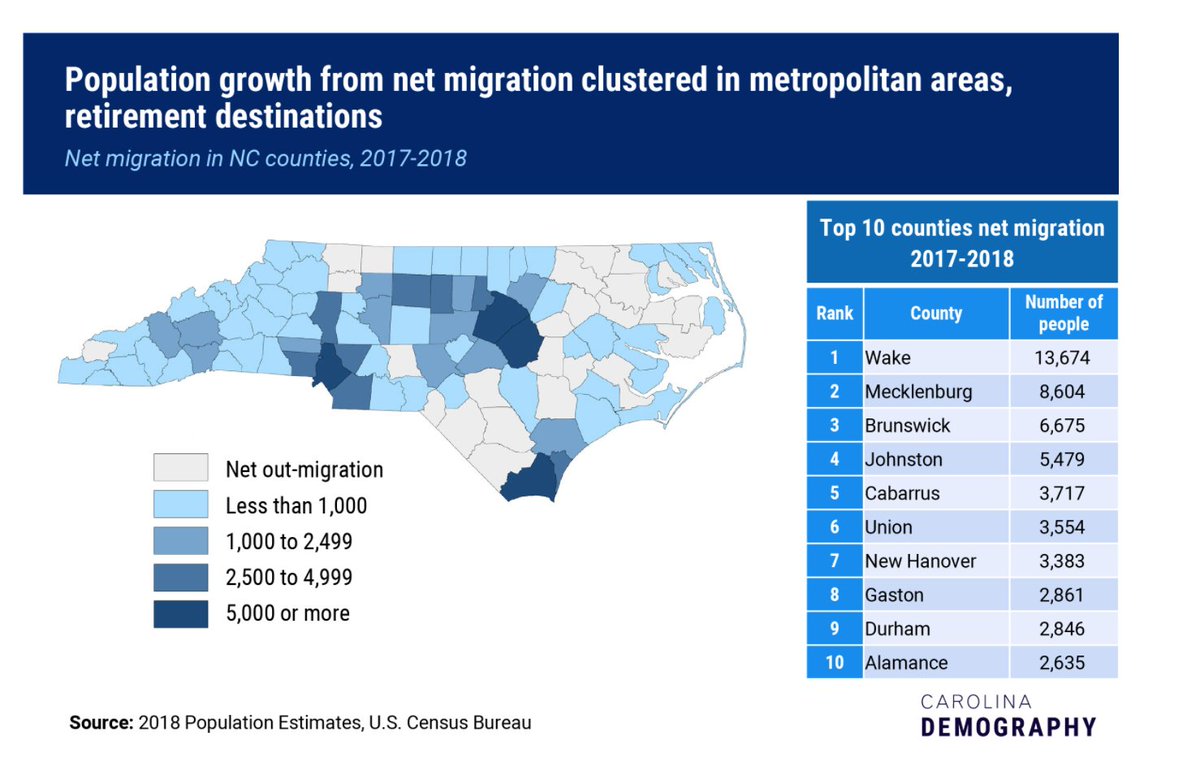 Similar stories can be told around the country, particularly along the coasts.In Wilmington, NC, these industries account for ~30% of county GDP, but 2% of state GDP. And NC GDP is about half that of Florida ranking 11th in the US https://www.ncdemography.org/2019/10/10/these-nc-counties-are-experiencing-the-largest-population-gains-from-net-migration/