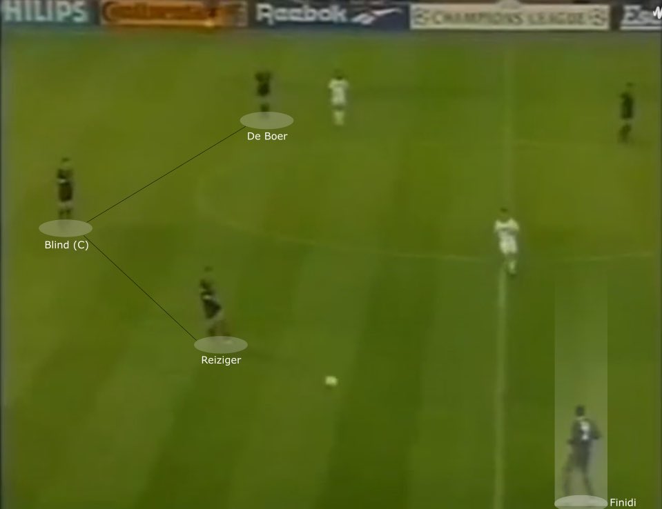 As Ajax enters the middle third, wingers Finidi and Overmars drop to provide a wide outlet for Ajax’s defenders to play out to. This drop creates a midfield overload, 6 to 4, in which progressing the ball is made easier.