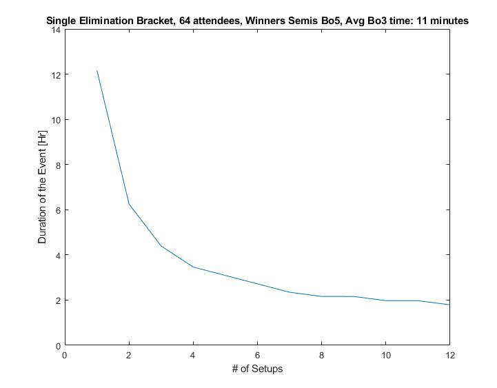 Been working on a side project, a simulation to predict how long it will take to run a bracket.Only have it working for single elimination for now, but I have two examples of interesting data I think could be produced. More details in the replies.RTs appreciated!