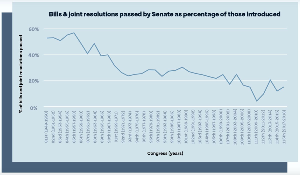 Just look at what the filibuster has done to limit the number of bills passing Congress: