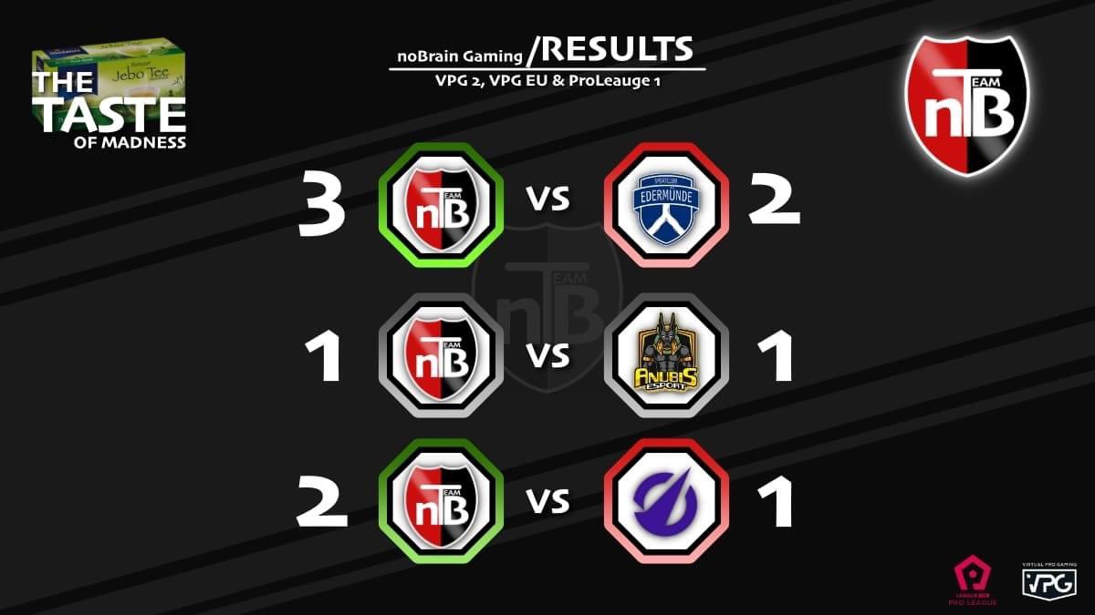 DavideP1987's tweet photo. +++ Ergebnissmeldung @iFVPA Europa League und Bandenkick +++

nB vs 🇩🇪 SC Edermünde Esports 3:2

nB vs 🇩🇪 AnubiS EsportS 1:1

nB vs 🇫🇷 Galactic eSports  2:1 &amp; 1:0

Mit 10 von 12 möglichen Punkten gehen wir motiviert in die VPG EU Spiele heute Abend ☺

Grüße euer Team noBrain♥️ https://t.co/KrqbIYPgO9
