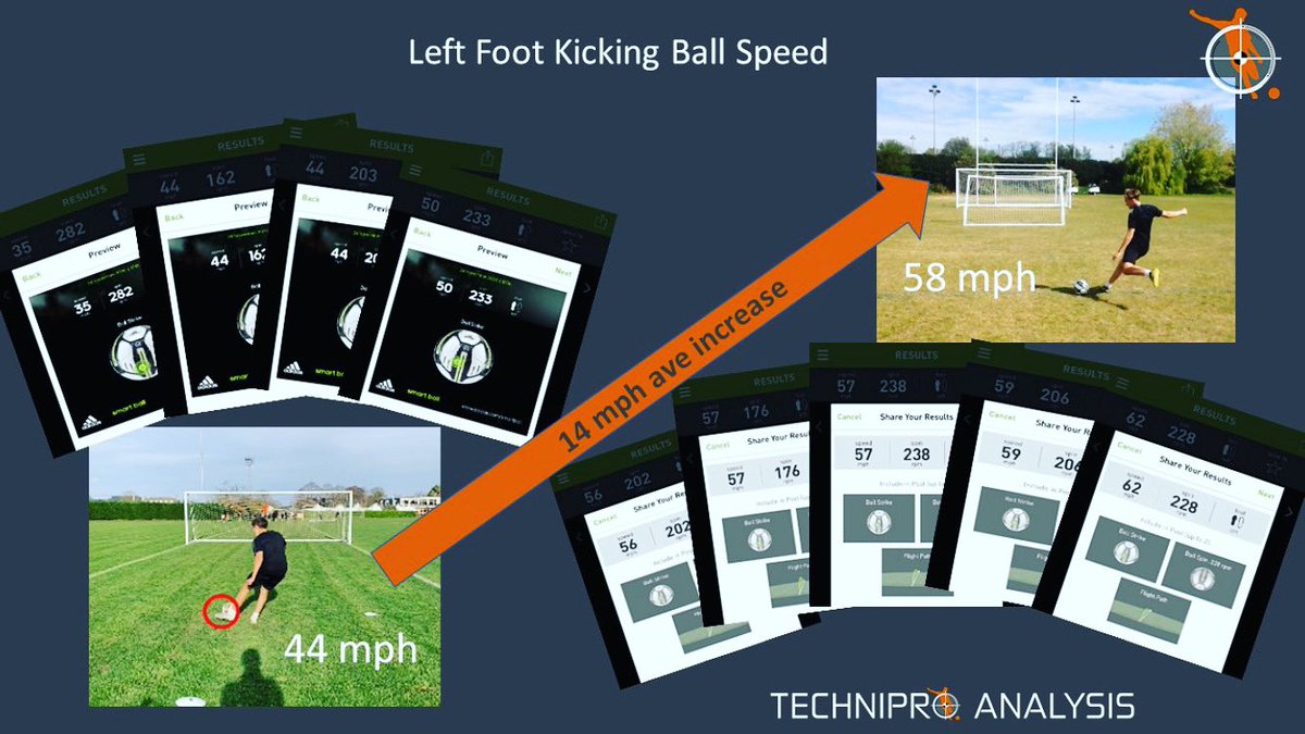 TechniproA's tweet photo. Thanks to @pda_surrey and well done Joe for massive improvements in his ‘weak’ foot kicking, 14mph ave increase... ##weakfootmyth #reclaimyourgame #biotensegrity #1on1coaching #1on1footballcoaching @MPYFC https://t.co/SEBfc0VHDd