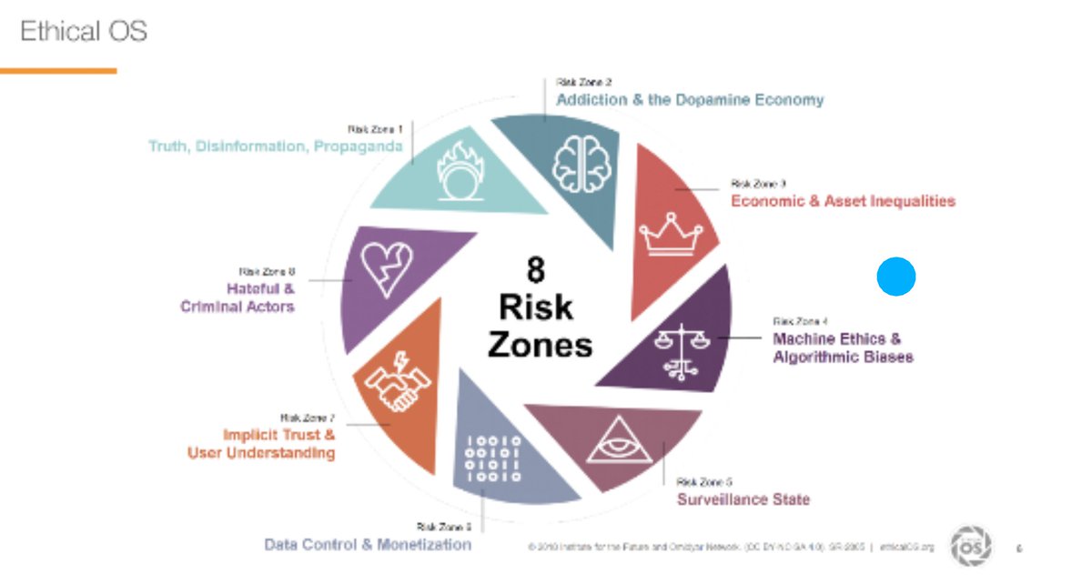 DataKindUK's tweet image. This evening our ethics committee is facilitating a session on DataKind UK&apos;s approach to #DataEthics! We use the #ethicalOS framework, which can be found here: ethicalos.org