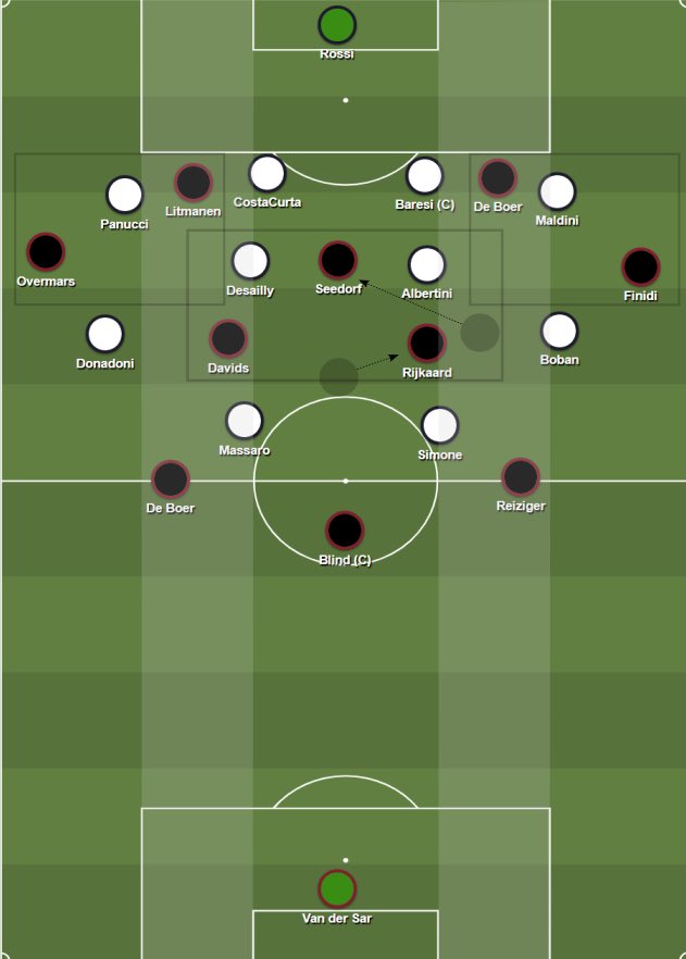 After entering the attacking third, Ajax relies on their positional play and player rotations to create overloads. Litmanen and De Boer are positioned between Milan’s center backs and full backs, while Overmars and Finidi control the wings creating wide overloads.