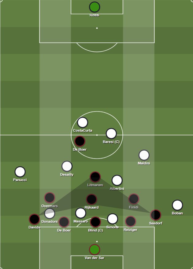 When defending in their defending third, Ajax set up in a low-block by dropping wide midfielders Seedorf and David’s alongside the defensive line. As the wide midfielders drop into a back 5, wingers Overmars and Finidi occupy the space in front of the back line.