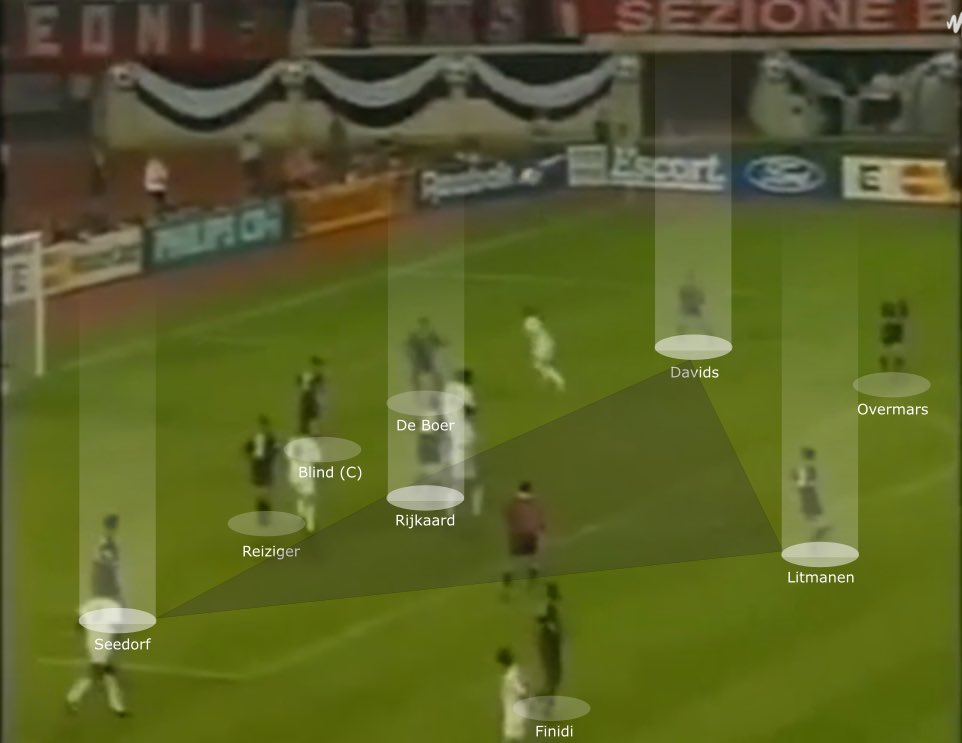 When defending in their defending third, Ajax set up in a low-block by dropping wide midfielders Seedorf and David’s alongside the defensive line. As the wide midfielders drop into a back 5, wingers Overmars and Finidi occupy the space in front of the back line.