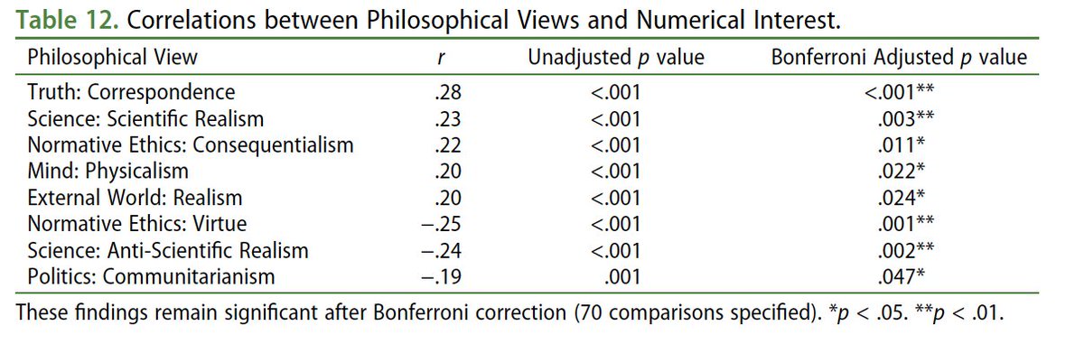 Several relationships between philosophical views and numeracy (interest in numbers)