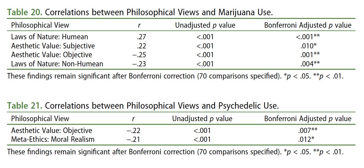 There were a number of relationships between psychopharmacology and philosophical views. Specifically, more subjectivist views of aesthetics and morality associated with marijuana and psychedelic use ( @JHPsychedelics)