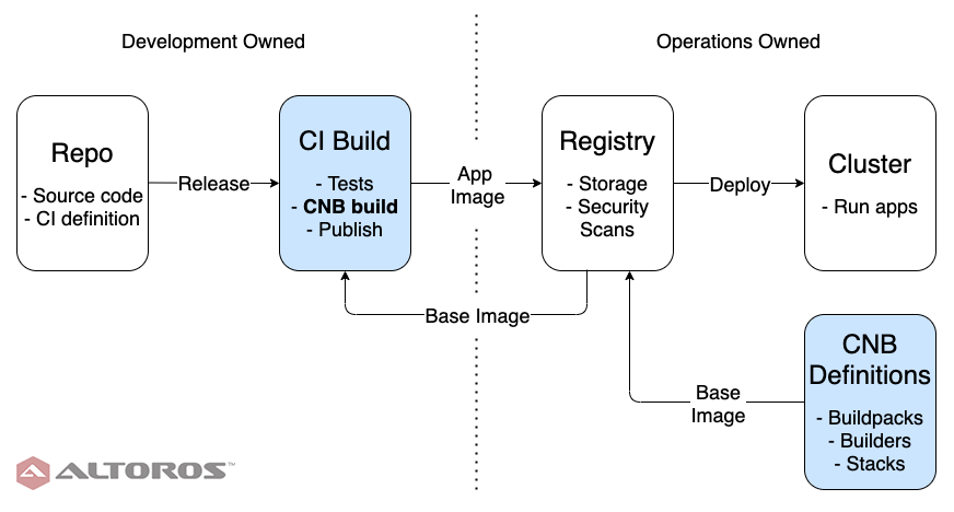 Altoros's tweet photo. Streamlining the Creation of #Docker Images with #CloudNative #Buildpacks:

https://t.co/hb8hXkUXEF

The new framework changes the obnoxious development chore of Dockerfile writing into a simple, automated operations pipeline.

#DevOps #CICD #ContinuosIntegration #K8s #Kubernetes https://t.co/0n3YKRJ388