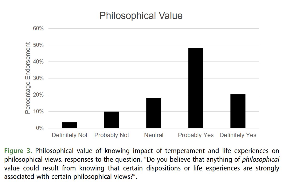 We asked our sample of professional philosophers whether associations between philosophical views and temperament/life experiences would have philosophical value - surprisingly (to us) most thought they would.