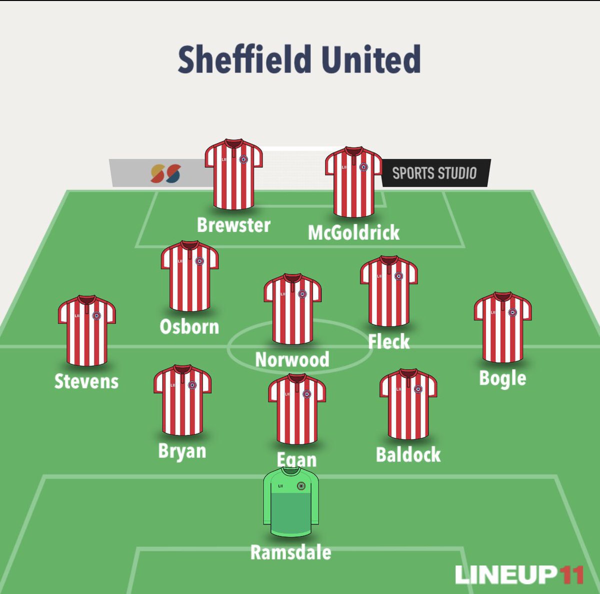 Sheffield United Gameweek PreviewSuspended/InjuredBasham - close to returning Berge and Jagielka back in training next weekMcBurnie - ToeManager Quotes  + Notes  Minimal changes expected following a winWritten by  @FplFlynn