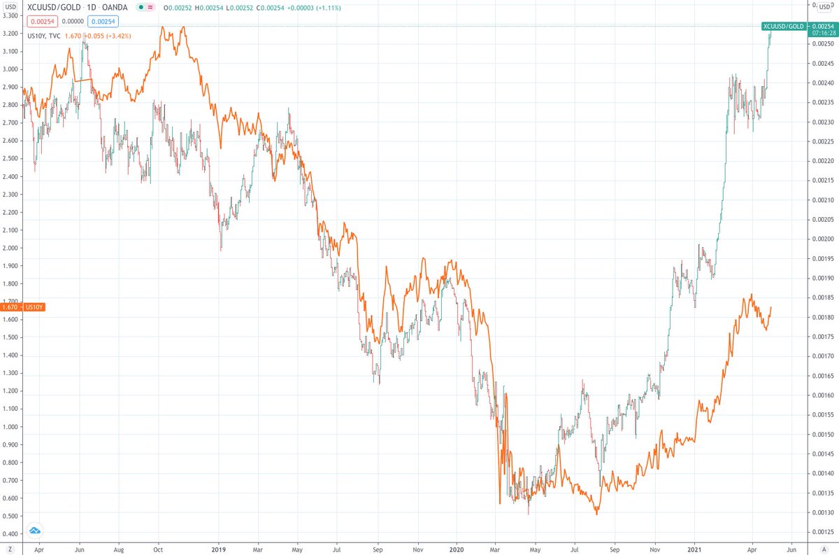 beatlesonbankin's tweet photo. @NorthmanTrader I follow the copper gold ratio closely,  it does a decent job at times directionally...
last time it was at these levels US 10's were 3% https://t.co/B8pqn6PEtI