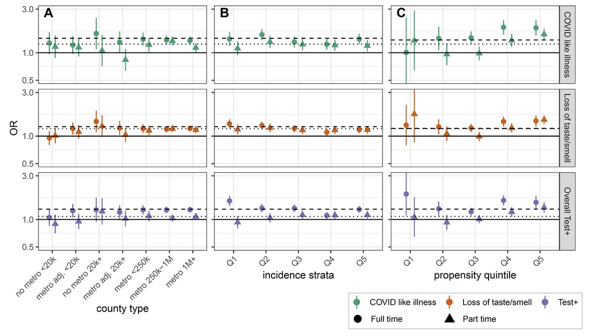 The type of survey and the topic raises lots of concerns about potential confounding and biases. We can't rule those out, but when we did tons of stratified analyses in supplement and things held up (7/8)