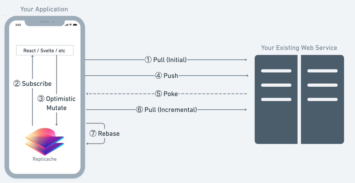 To support the sync engine, your backend provides two endpoints: one for pull, and one for push.Pull handles serving up initial state (think: json blob) along with updates; and push handles receiving mutations.