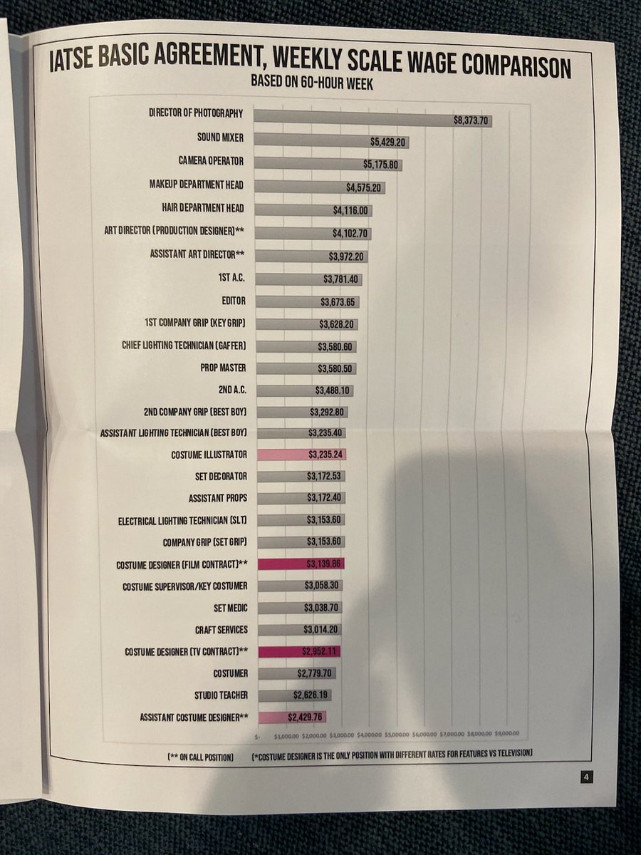 Why are costume designers some of the lowest paid department heads? We do so much work establishing and developing the visual language of characters. Much of what you see on screen and remember is our work #nakedwithoutus #payequitynow ⁦@CDGlocal892⁩