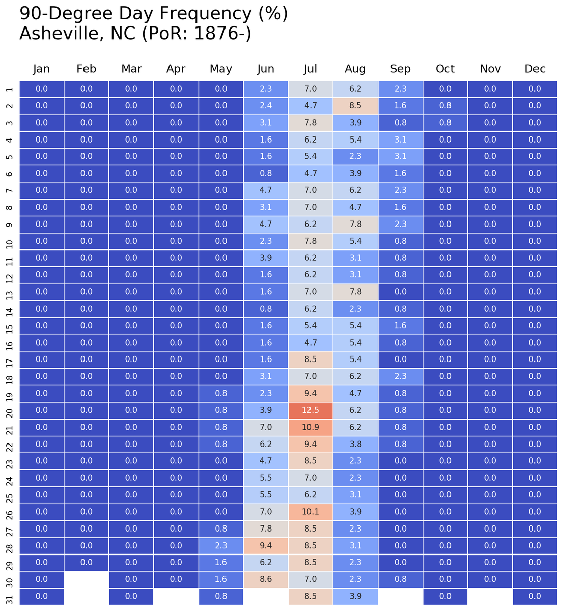 jdjcxo's tweet image. Challenge at work is to predict the first 90-degree day at Asheville, so I decided to make some plots of total occurrences and frequency. The avg first 90-degree day is June 23. Any guesses this year?