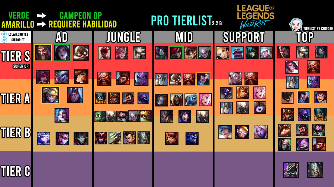 PATCH 4.1 WILD RIFT CHALLENGER JUNGLE TIER LIST - BEST JUNGLERS