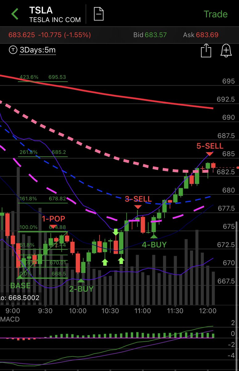  $TSLA 5-SELL, I’m taking profits here, nearly 60%, there will be one more PEAK so still room, but I’m done for now.