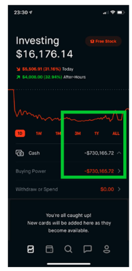 The young trader in this story, Alex Kearns, was able to get authorized to trade options, which are complex & risky. One night last June, his Robinhood display showed him a negative $730K balance, despite the fact that he had only about 16k in his account: