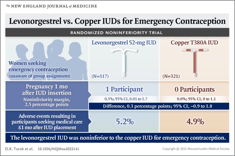 DrYolandaK's tweet image. Another great reason for progestin hormone IUDs over copper. 

Decreased 🩸 loss
Decreased period pain
Uterus and ovarian cancer reduction
Lowest rates of failure / pregnancy
And now emergency contraception

➡️➡️➡️nejm.org/doi/10.1056/NE…