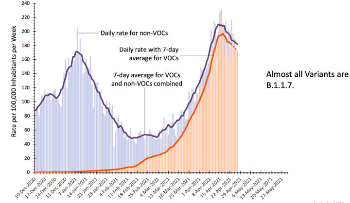 Ontario update 1/8 The curve is cresting, but just… This is a good start. We have to keep driving COVID19 down.  #COVID19Ontario  https://covid19-sciencetable.ca/wp-content/uploads/2021/04/Update-on-COVID-19-Projections_2021.04.29_English.pdf