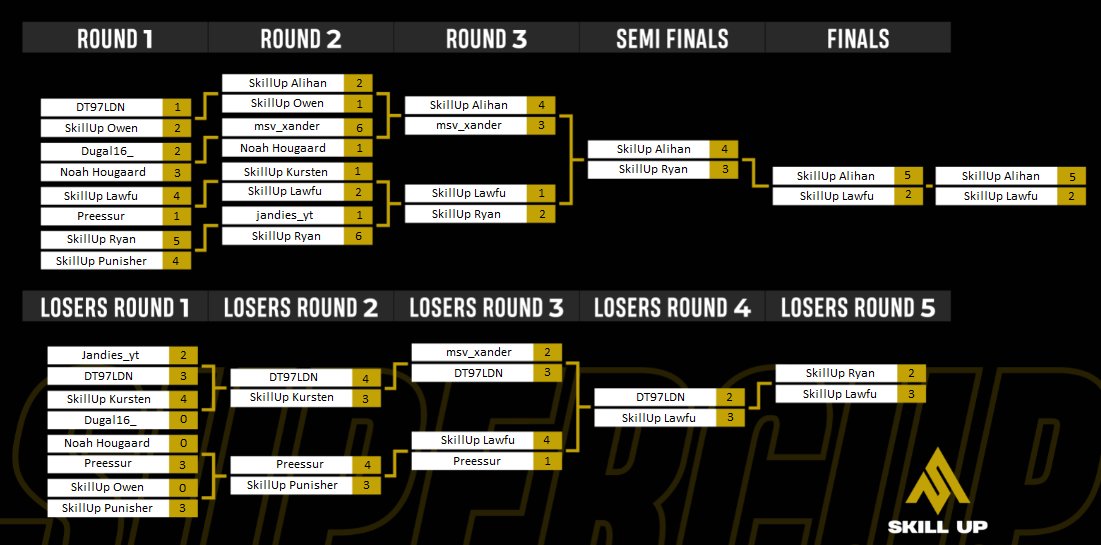 SkillUpEnergy's tweet photo. What an action day today was! 🤯
The first-ever #SkillUp Super Cup was a success!
Well done to
🥇 @alihanhadzhi
🥈 @lawfuu
🥉 @Klawka_Mlt
for acquiring a pro contract with #Time2SkillUp! 🤩
Thank you for all the players, we really appreciate your involvement! ❤️ https://t.co/DgOKyCyopg