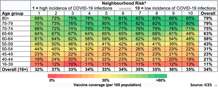 Ontario update 7/8 Even better news (though just a start); More vaccine is starting to get to the places that need it most.  #COVID19Ontario  https://covid19-sciencetable.ca/wp-content/uploads/2021/04/Update-on-COVID-19-Projections_2021.04.29_English.pdf
