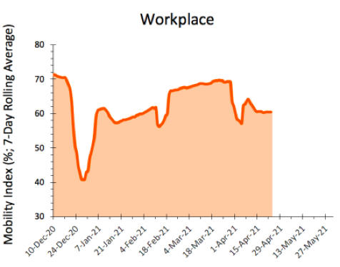 Ontario update 2/8 We’re moving around less – great… But too many of us are still going to work.  #COVID19Ontario  https://covid19-sciencetable.ca/wp-content/uploads/2021/04/Update-on-COVID-19-Projections_2021.04.29_English.pdf