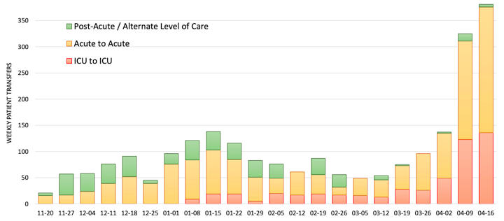 Ontario update 5/8 Ontario hospitals are transferring more patients to other centres – sometimes very far away from family – than ever before.  #COVID19Ontario  https://covid19-sciencetable.ca/wp-content/uploads/2021/04/Update-on-COVID-19-Projections_2021.04.29_English.pdf