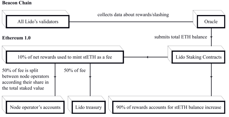 8/ Now let’s talk about how Lido makes money.Currently Lido is monetizing stETH liquid staking derivatives by taking 10% of the staking rewards.ETH 2 staking currently has an 8% APR and thus Lido receives 80 bps. The revenue break down is as follows: