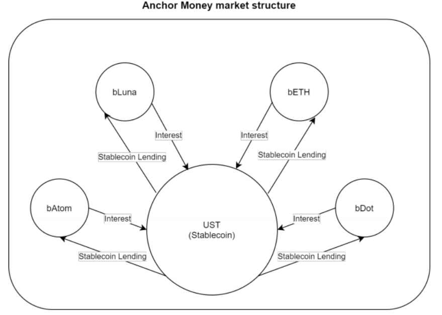 5/ The interest for a  $UST loan is paid off via staking rewards.stETH and other bAssets facilitated by Lido will be added as collateral options. In addition, it was hinted in the Anchor white paper that bDot and bAtom may be integrated. With rumors of bSol being circulated.